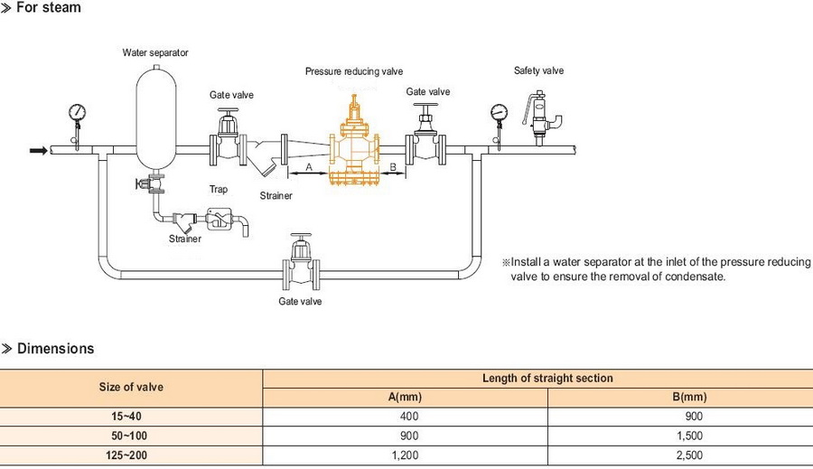 China pressure reducing valve